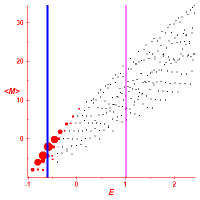 Peres lattice <M>